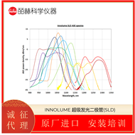 德国INNOLUME 超级发光二极管(SLD)