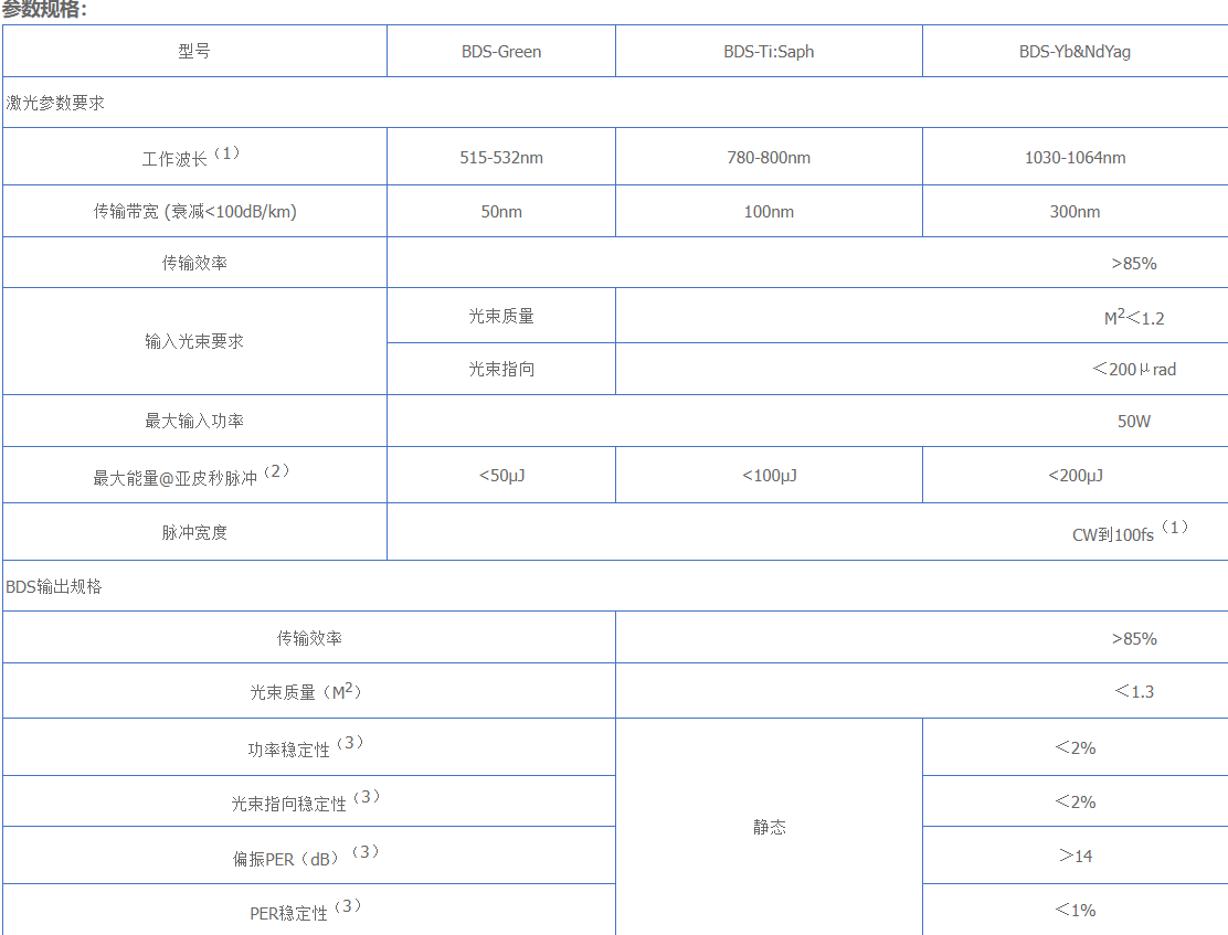 Glophotonics高功率激光光纤耦合传输模块