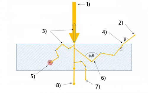 Effects of light propagation in a diffuse mediaTerms: 1) Illumination; 2) diffuse Reflection; 3) Reflection; 4) Refraction; 5) Absorption; 6) Scattering Angle; 7) diffuse Transmission; 8) collimated Transmission